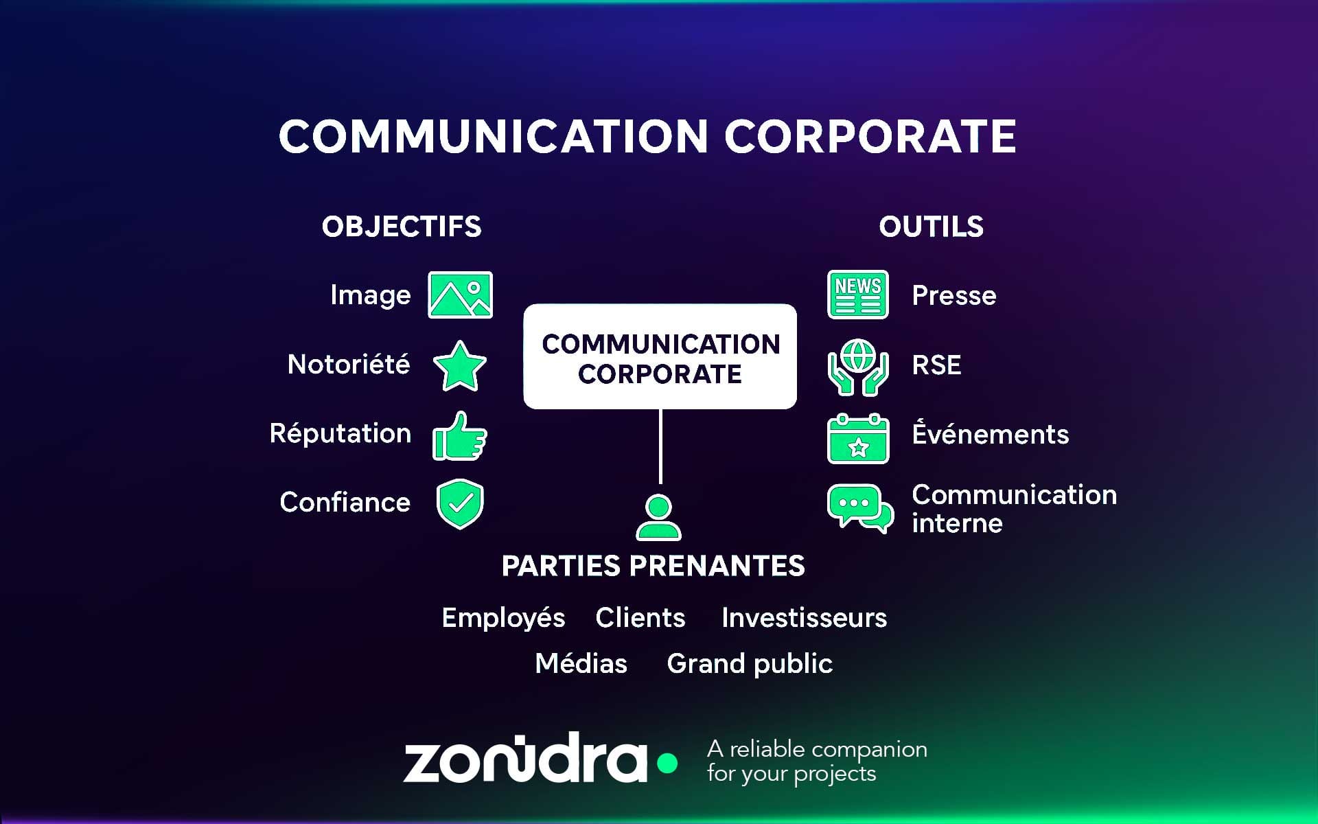Infographie en français illustrant la « Communication corporate » avec des icônes modernes représentant la stratégie, l’image de marque, la transparence et la gestion des relations publiques, présentée en format paysage et style vectoriel clair.